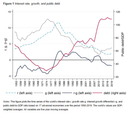 dluh HDP ekonomika