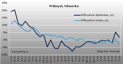 Průmysl