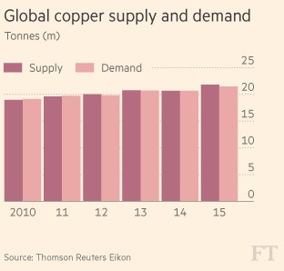 copper supply and demand.png