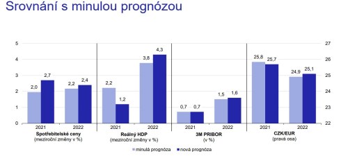 prognóza inflace HDP čnb