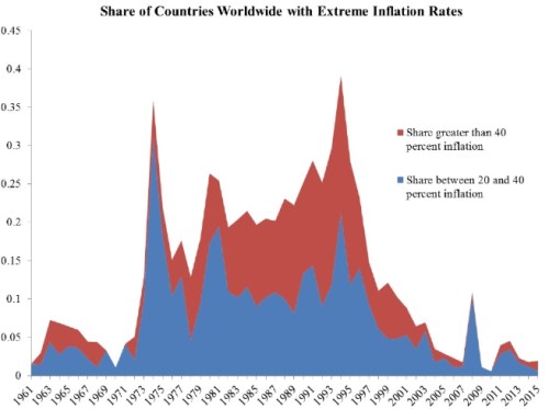 washingtonský konsensus inflace