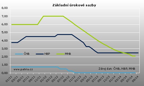 nbp_sazby