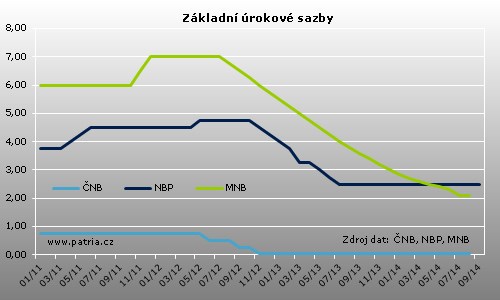 nbp_sazby