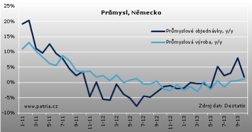 něm prům