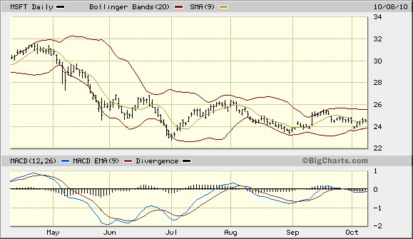 metoda MACD