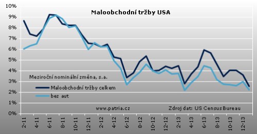 US_maloobchod