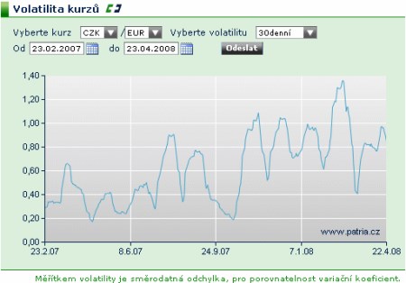 Ukázka grafu z dubna 2008