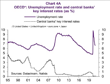 Artus ekonomika proticyklická nezaměstnanost