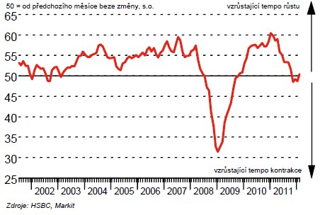 PMI únor