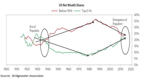 Dlouhodobé cykly nerovnosti v bohatství a investiční implikace