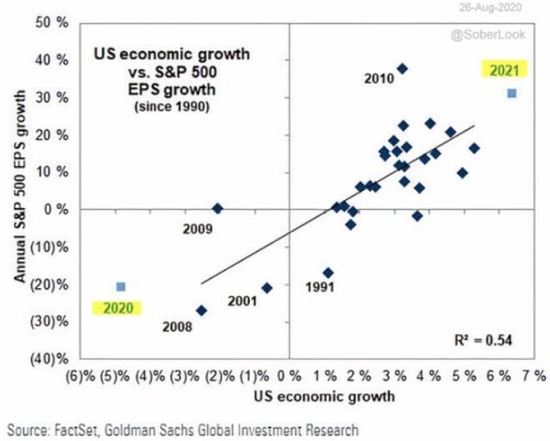 ekonomika akcie S&P