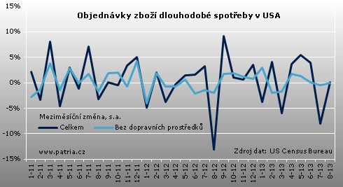 objednávky