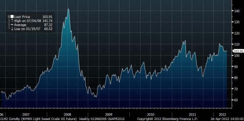 ropa WTI - max