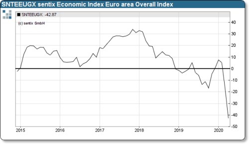 sentix index důvěra eurozóna