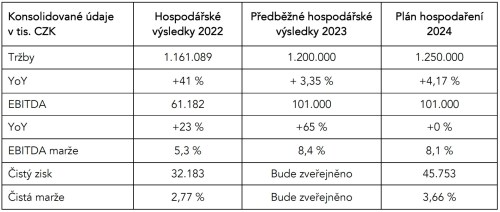 Předběžné hospodářské výsledky mmcité za rok 2023