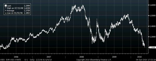 eur 04-06-10 II