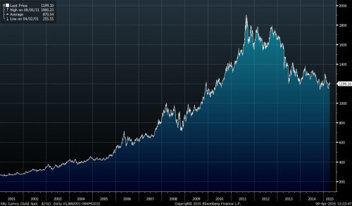 gold spot 2001 - 2015.png