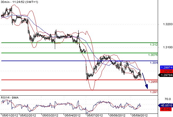 EURUSD - Intradenní výhled: Euro v klesajícím trendu směřuje k 1,29