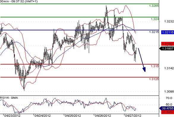 EURUSD - Intradenní výhled: Růst eura zastaven, dnes lze čekat korekci