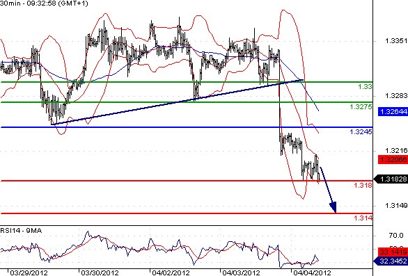 EURUSD - Intradenní výhled: Hluboký propad eura kvůli Fedu... cíl ještě níže pod 1,32