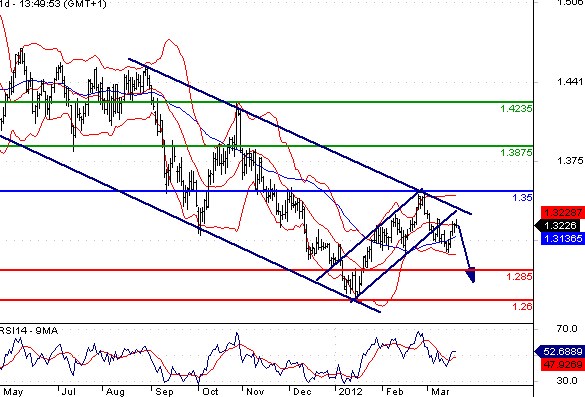 EURUSD - Technická analýza pro střední období indikuje pokles