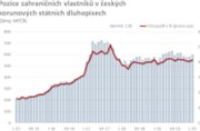 Petr Dufek: Korunové dluhopisy zůstávají i při panice atraktivní
