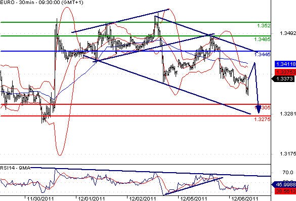 EURUSD - Intradenní aktualizace: Tlak na euro neustává, cíl poklesu 1,3305