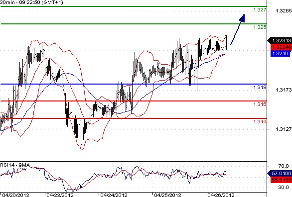 EURUSD - Intradenní výhled: Euro v býčím trendu směřuje k 1,33