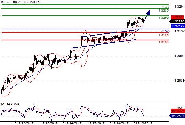 EURUSD - Intradenní výhled: Euro na 7měsíčních maximech a může dále růst