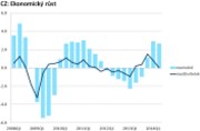 Česká ekonomika zpomaluje