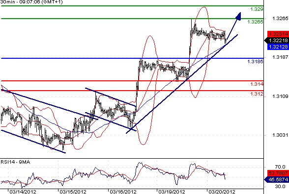 EURUSD - Intradenní aktualizace: Skokové posilování eura se opakuje, dnes cíl až 1,329
