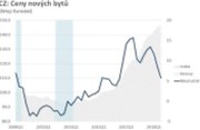 Petr Dufek: Realitní inflace trvá, polevuje ale růst cen nových bytů