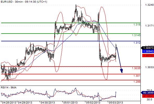 EURUSD - Denní a intradenní výhled: Preferovaný scénář pro dnešní den očekává posílení eura