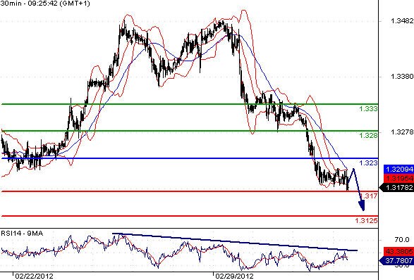 EURUSD - Intradenní aktualizace: Euro zůstává pod tlakem a mělo by klesat k 1,3125