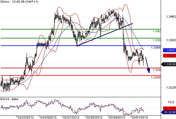 EURUSD - Intradenní aktualizace: Rostoucí trend přerušen skokovým propadem s cílem pod 1,33