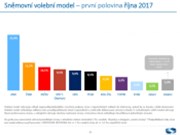 Median: Před volbami ztrácí ANO, ČSSD i KSČM na úkor SPD a Pirátů
