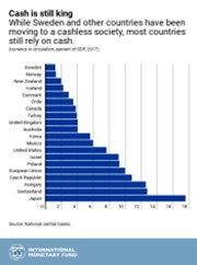 Svět bez hotovosti podle MMF jako cesta k sazbám hluboko v záporu