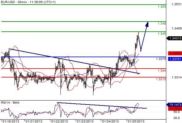 EURUSD - Intradenní výhled: Proražení linie medvědího trendu a výhled posílení eura