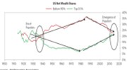 Dlouhodobé cykly nerovnosti v bohatství a investiční implikace