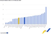 Eurostat: Míra inflace v EU v únoru zvolnila na 2,8 procenta, česká klesla pod unijní průměr
