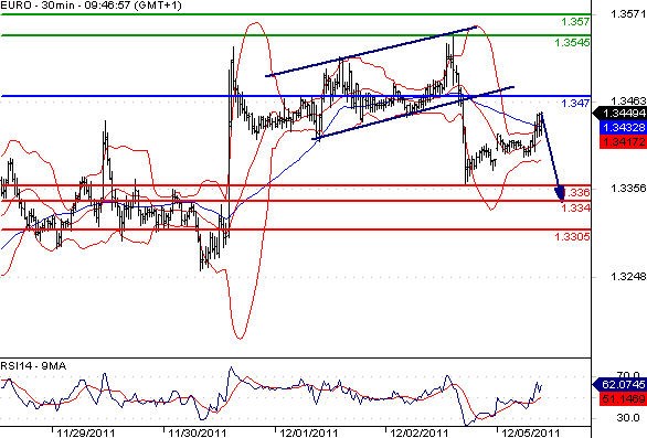 EURUSD - Intradenní aktualizace: Kurz po pátečním poklesu stagnuje, možná další vlnka oslabení eura