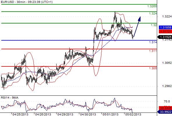 EURUSD - Denní a intradenní výhled: Evropské trhy v úvodu zaostávají a euro tak v reakci ztrácí na síle