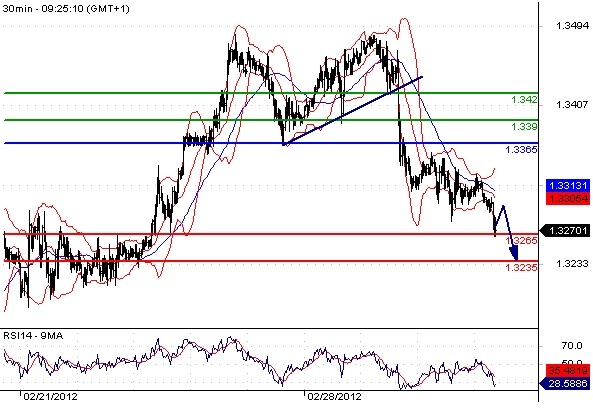 EURUSD - Intradenní aktualizace: Kurz klesá pod 1,33