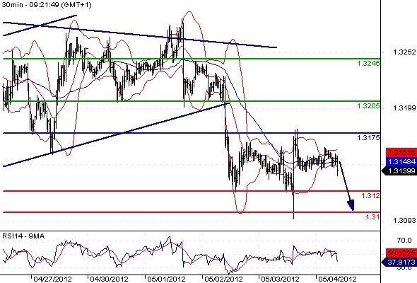 EURUSD - Intradenní výhled: Kurz stagnuje, možný další pokles eura