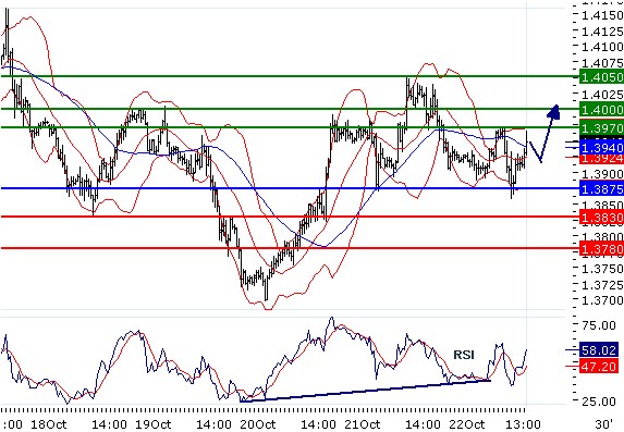EURUSD - Intradenní aktualizace: Konsolidace, ale přijde další růst