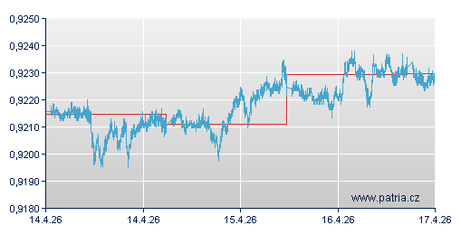 Graf - vývoj CHF/EUR - 3 dny