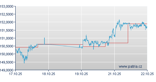 Graf - vývoj JPY/USD - 3 dny