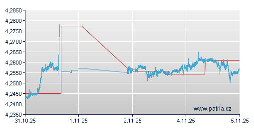 Graf - vývoj PLN/EUR - 3 dny