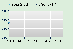 Výnosy státních dluhopisů