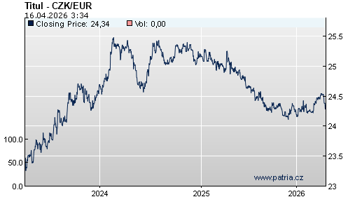 Graf - vývoj CZK/EUR - 3 roky